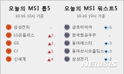 [빅데이터MSI]오전 10시 시장심리 톱5...삼성전자·LG유플러스·GS·CJ·신세계