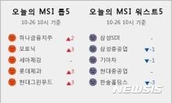 [빅데이터MSI]오전 10시 시장심리 톱5···하나금융지주·모토닉·세아제강·롯데제과·현대그린푸드