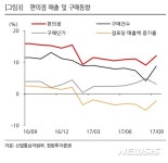 편의점, 성장성 우려 해소…공급과잉은 구조적문제 아닌 일시적 현상