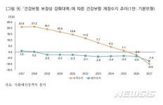 文케어 추진시 건보재정 2년내 당기적자 전환 
