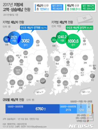 성남시 고액 체납자 명단 공개…201명에 178억 원