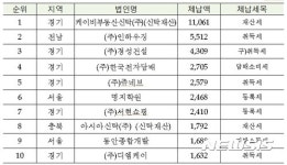 지방세 체납법인 1위 신탁재산 관련 110억원 안낸 케이비부동산신탁 