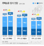가구지도중부지부 | 전체가구 45% "내 집 없다"…27%는 2채 이상 보유
