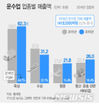 (주)양성운송사 | 국내 운수업 매출, 2년 연속 증가 '선방'