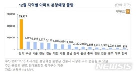 "규제적용前 물량 밀어내자"…'비수기 무색' 7만여가구 분양