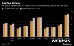 골드만삭스 등 내년 세계경제 최대 4% 성장 전망