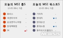 [빅데이터MSI]시장심리 톱5···휴비스·넥센타이어·삼성엔지니어링·현대백화점·SK  