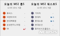 [빅데이터MSI]10시 시장심리 톱5···휴비스·넥센타이어·현대백화점·삼성엔지니어링·SK 