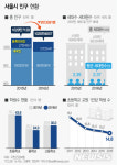 [서울통계]서울인구 1020만…1000만선 붕괴 임박