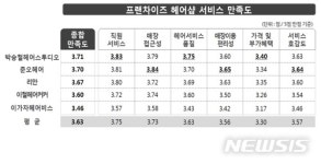 프랜차이즈 헤어샵 만족도, 박승철·준오헤어·리안 순