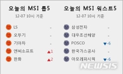 [빅데이터MSI]10시 시장심리 톱5···LS·오뚜기·기아차·엔씨소프트·한화