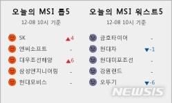 삼중카랜드금호타이어 | [빅데이터MSI]오전 10시 시장심리 톱5...SK·엔씨소프트·대우조선해양·삼성엔지니어링·현대모비스