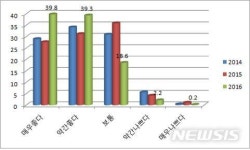 예천군 주민 79% "생활환경에 만족한다"