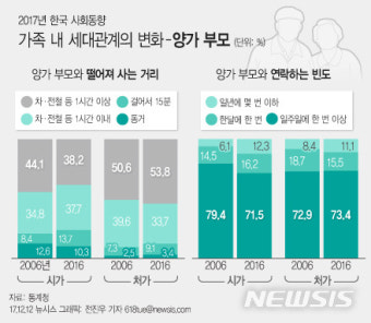 시댁 가까이 살지만 처가와 왕래 더 잦아