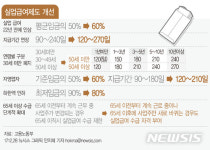 내년 7월부터 실업급여 평균임금의 60%로 인상·30일 연장