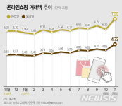 [그래픽] 11월 온라인쇼핑 사상 첫 7조 돌파