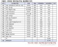 대우건설, 올해 2만5000세대 분양…전년比 5000세대↑