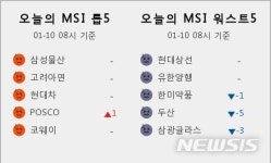 [빅데이터MSI]시장심리 톱5…삼성물산·고려아연·현대차·POSCO·코웨이