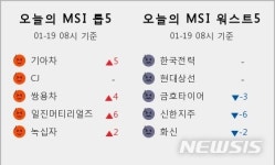 [빅데이터MSI]시장심리 톱5...기아차·CJ·쌍용차·일진머티리얼즈·녹십자 
