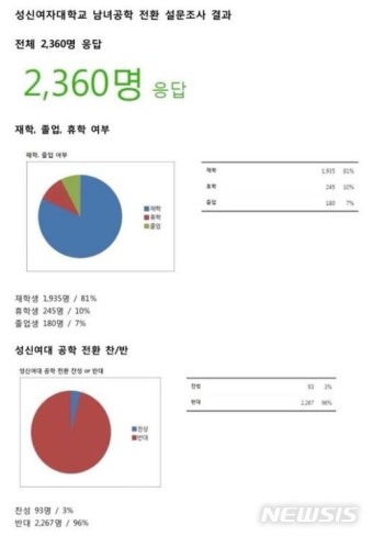 성신여대, 남녀공학 전환 안한다…재학·졸업생 96% 반대