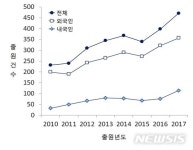 도핑 꼼짝마…바이오 금지약물 분석용 항체 특허출원 활발