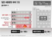 [그래픽]밀양 세종병원 화재 현황 (오후 4시 기준)