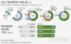 서울인구 5명중 1명은 에코세대