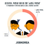 취준생 5명 중 2명 ‘쇼윈도 취준생’