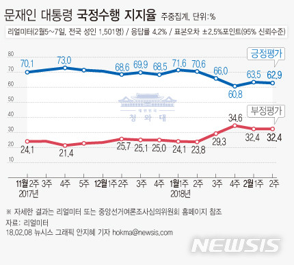 이재명 대통령 지지율 40.2%로 취임 후 최저치 경신…6주 연속 하락