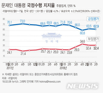 문 대통령 지지율 62.9%로 조정국면