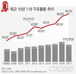119구조대 작년 1분에 1번 출동…11만5595명 구조