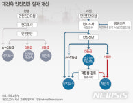 [그래픽]재건축 안전진단 절차 개선