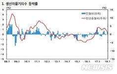 농산물값 껑충…생산자물가 38개월만에 최고