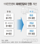 화재 많은 지역에 소방관 더 많이 배치한다