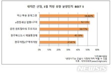 네티즌선정 3월 유망단지 익산 부송 꿈에그린 1위