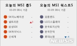 신세계엘앤비와인앤모어데일리SK하이닉스수펙스 | [빅데이터MSI]시장심리 톱5, SK이노베이션·셀트리온·삼성SDI·SK하이닉스·신세계