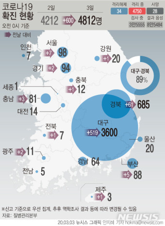 [그래픽]국내 코로나19 지역별 확진 현황… 대구·경북 누적 환자 89%