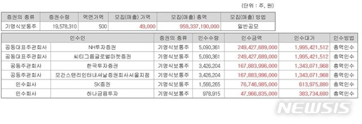 IPO대어 SK바이오팜, 공모가 4만9000원 확정 | 포토뉴스