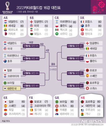 [그래픽] 2022카타르월드컵 16강 대진표