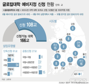 [그래픽] 글로컬대학 예비지정 신청 현황