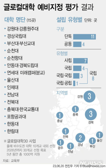 [그래픽] '글로컬대학30' 1차 예비지정 15곳…'국립대 통폐합' 4곳