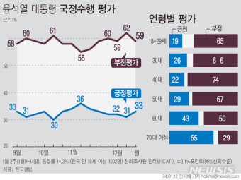 윤 지지율, 2%p 오른 33%…부정평가 59%[한국갤럽]