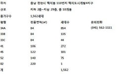 현대산업개발, 천안 백석 2차 아이파크 분양