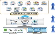 은평구 등 7개 지자체 U-City 시범도시 선정