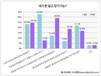 미혼 남녀, 밀당 기술 살펴보니...