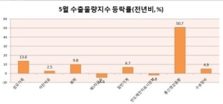 5월 교역조건지수 사상최고‥스마트폰이 살렸다
