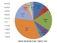 ‘구가의 서’ 수지, 스마트폰 잘 다룰 것 같은 스타 1위… 2위는?