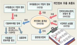 637만명 개인정보 유출됐다…휴대전화·보험사·쇼핑몰 등 고객관리 구멍
