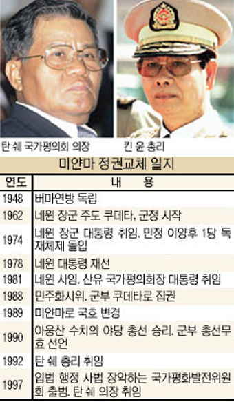 미얀마 군부，킨 윤 총리 해임…軍서열 3위…부패혐의 가택연금