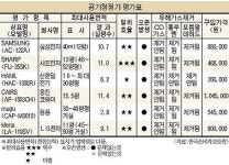[소보원，6개社제품 시험] 공기청정기 성능 뻥튀기